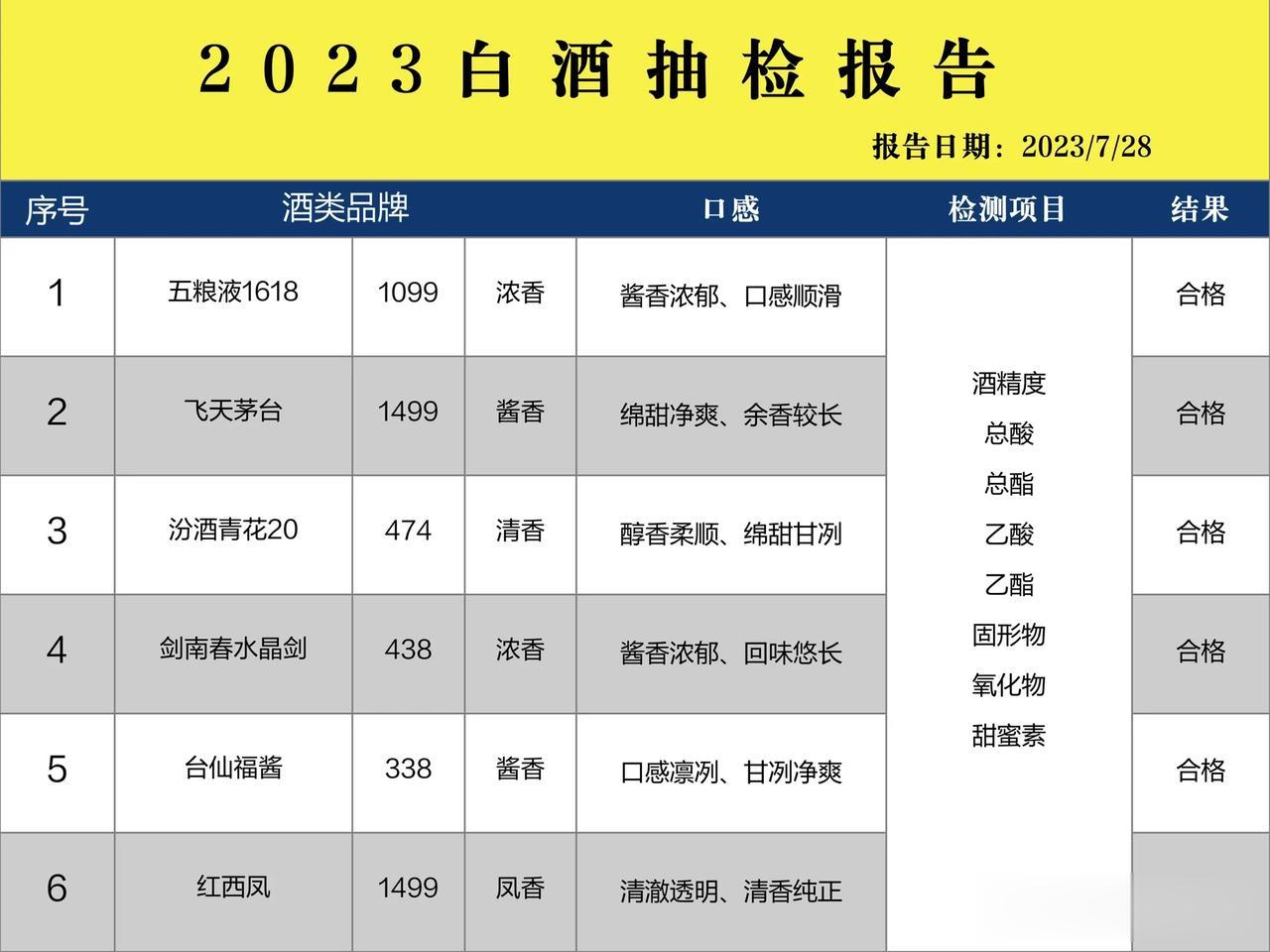 就在刚刚！我国国内6大名酒质检报告公布，这6款全是纯粮酿造，可以放心喝！

1.