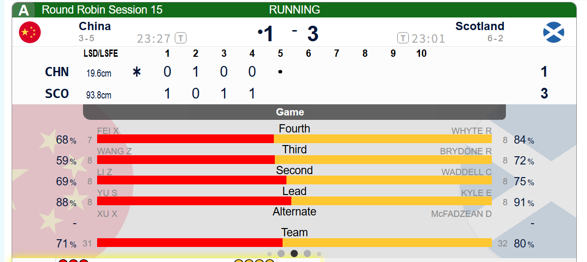 冰壶 第四局中国被偷1，中国1-3苏格兰 