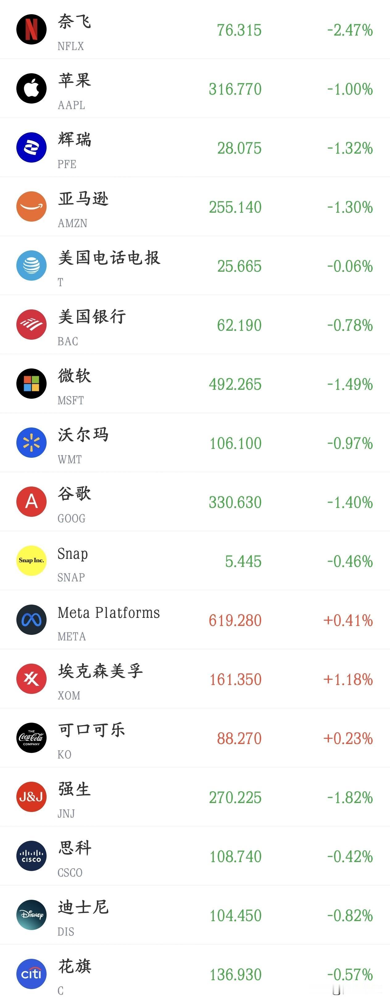 这是又有什么大利空出现了吗？美股开盘直线下跌
今天A股指数反弹，可谓皆大欢喜。不