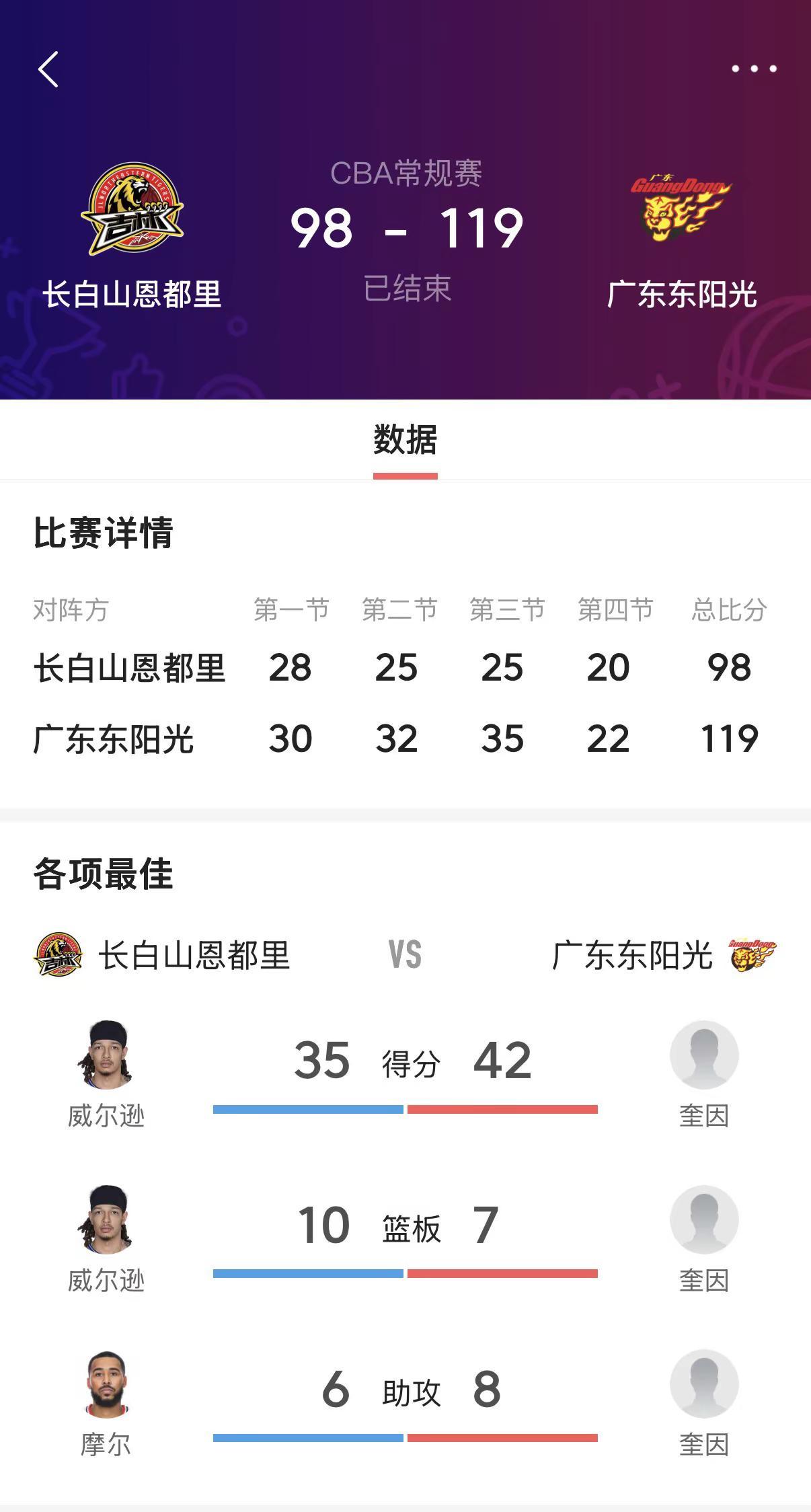 客场奏凯，是实力的彰显，更是韧性的淬炼！奎因攻防两端的尖刀本色，徐杰走出低迷的强