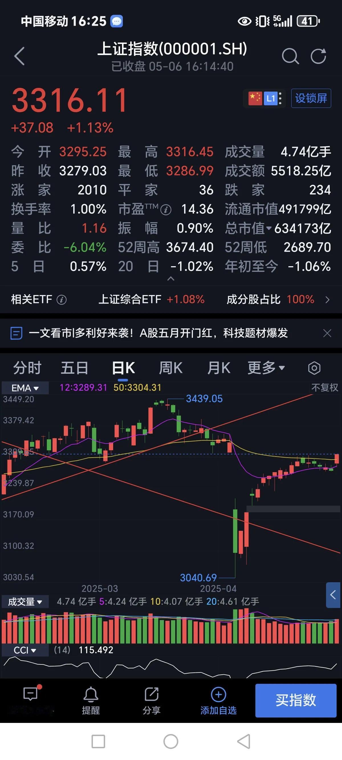 今天这种温和放量的走势很好！没有人在高喊牛市来了！大家都很冷淡！被套了大半年的散