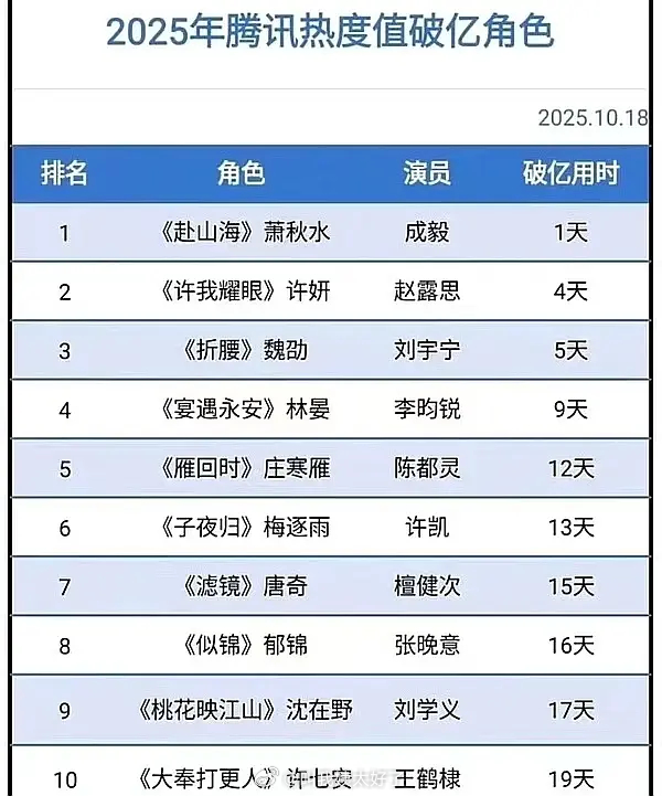 丁禹兮卫韫 2025腾讯热度值1天破亿了。这个热度是不是还可以了？ ​​​