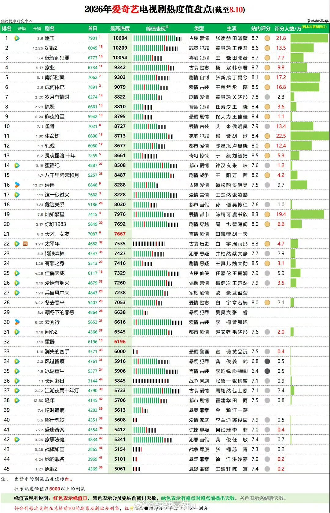 2026年爱奇艺电视剧热度值排名 田曦薇《逐玉》《低智商犯罪》两部剧占了前三名田