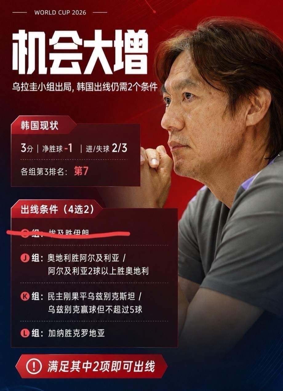 韩国第8韩国掉到了第8名陷入绝境，埃及也出手痛打落水狗！韩国队现在每一天都像在等