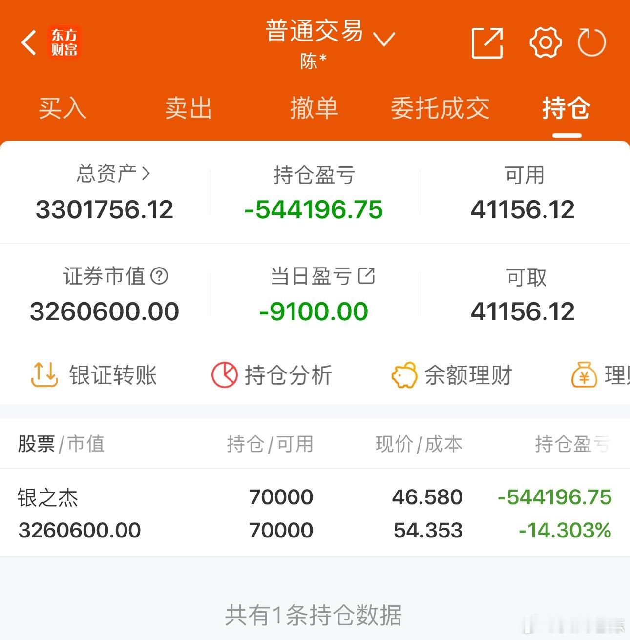 50w实盘挑战一年做到300w（第191天）总资产：330.1万收益：-9100