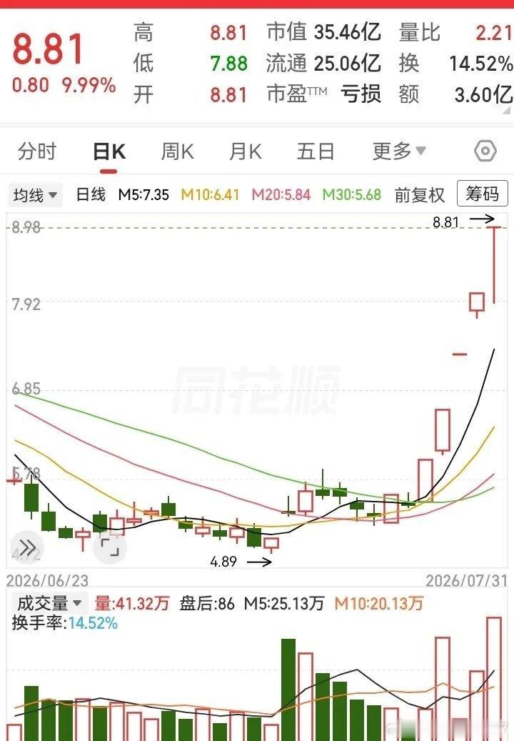 实在是没有想到！一个亏损票，居然成了上周涨最多的走势。5天时间，跑出5个大涨停，