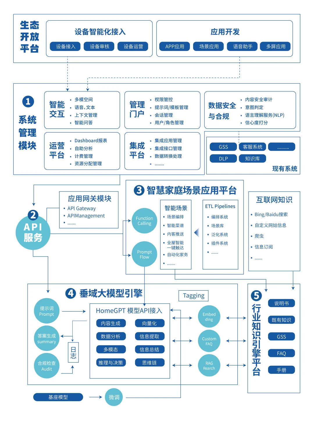 🎯一窥 AI 在智能家居中的技术架构😃