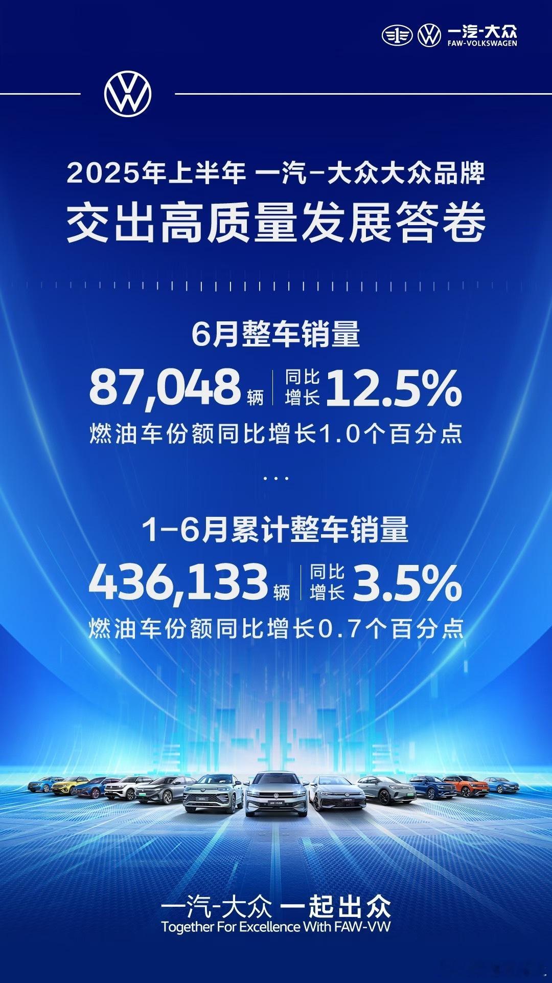 一汽-大众大众品牌2025上半年高质量发展答卷燃油车逆势增长 领跑合资阵营1-6