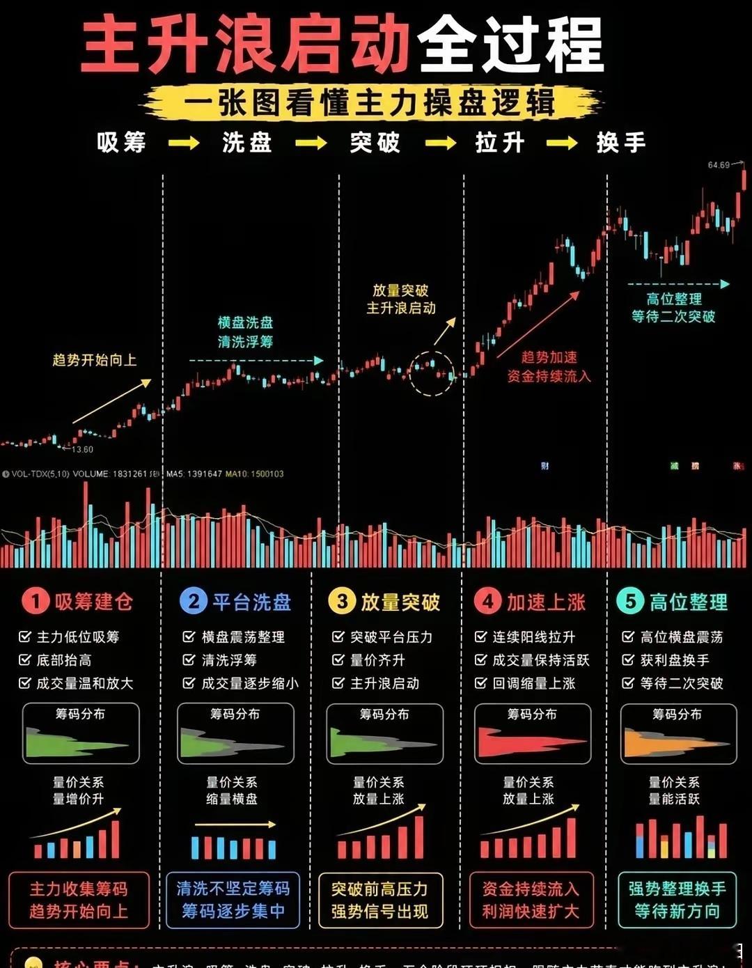 📈主升浪全过程，你在这吗？ 