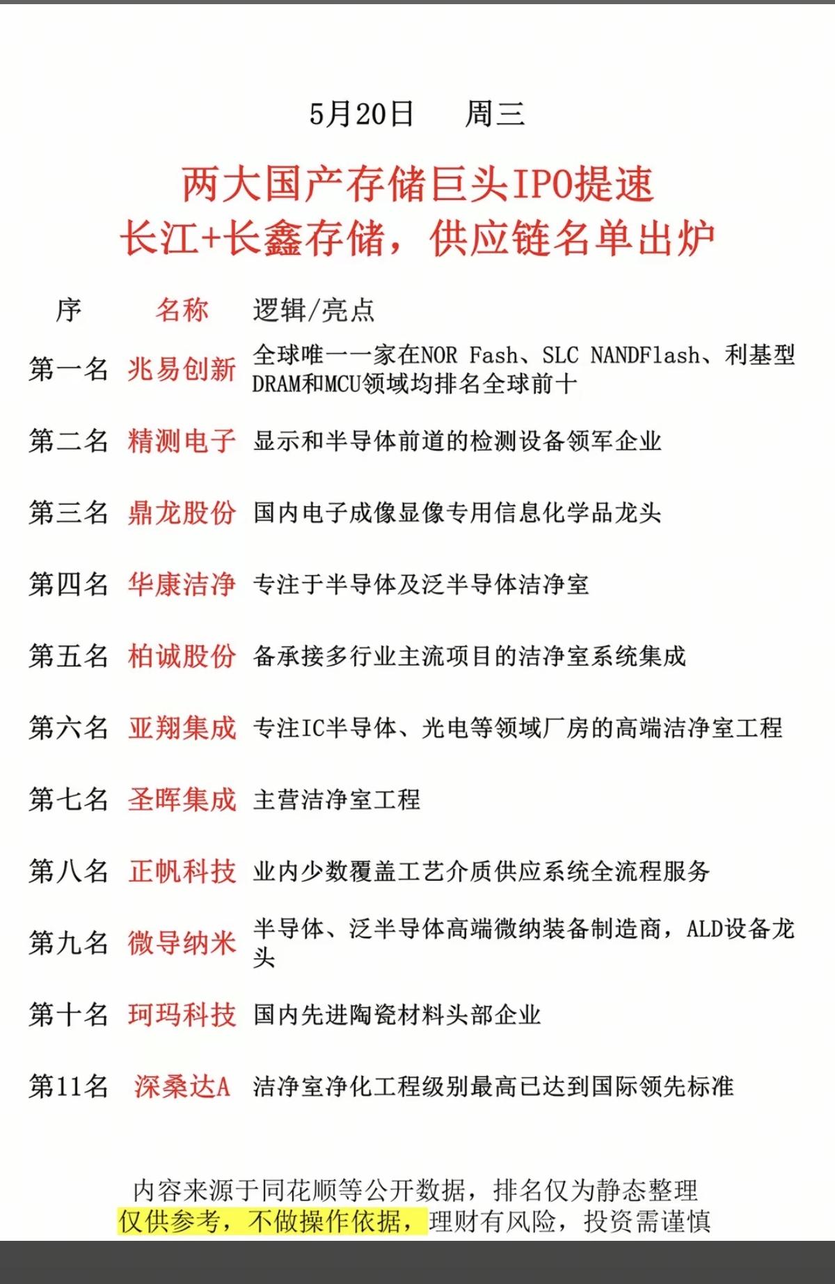 两大国产 存储巨头 IPO提速！
长江+长鑫存储：供应链名单出炉！

11家公司