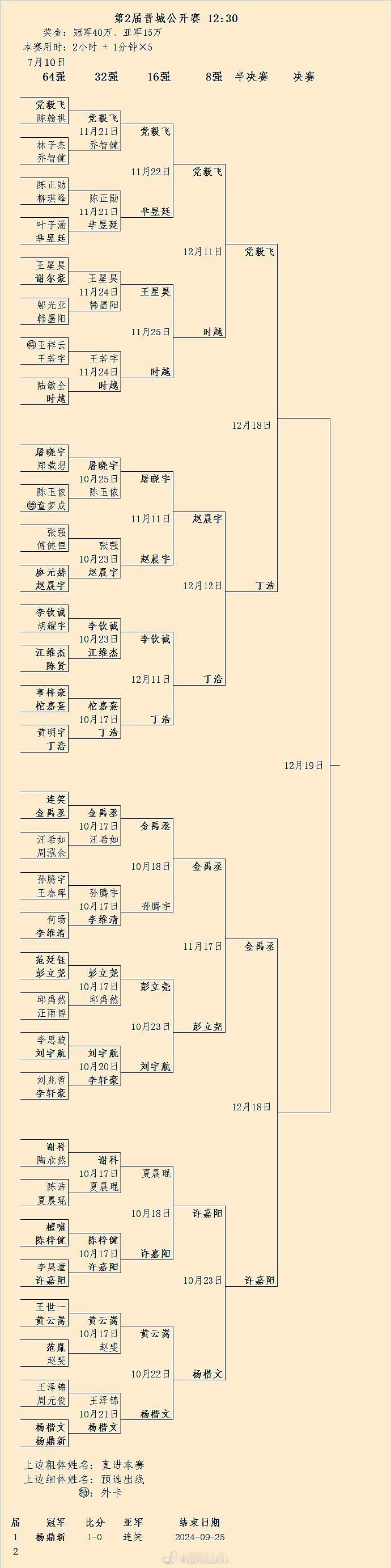 党毅飞 Vs 丁浩、金禹丞 Vs 许嘉阳：第2届晋城赛半决赛将于18日举行 围棋