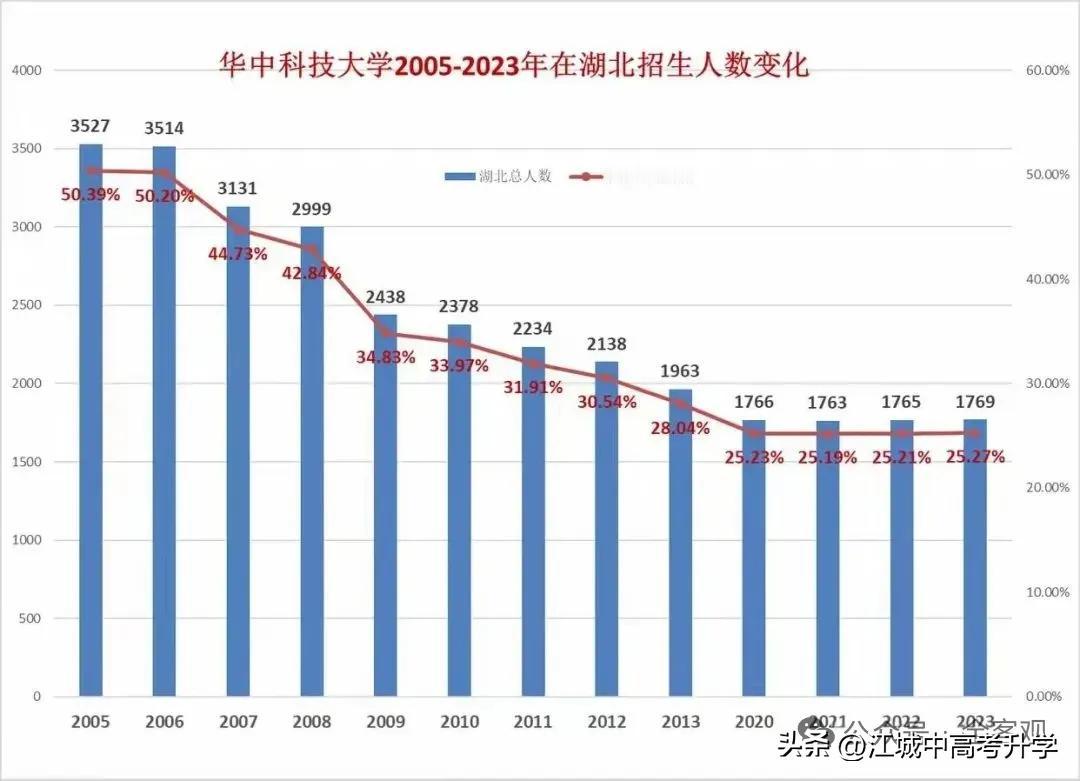 别的省的985都是在省内投放超过50%的指标，
湖北省反其道而行之，
湖北省唯二