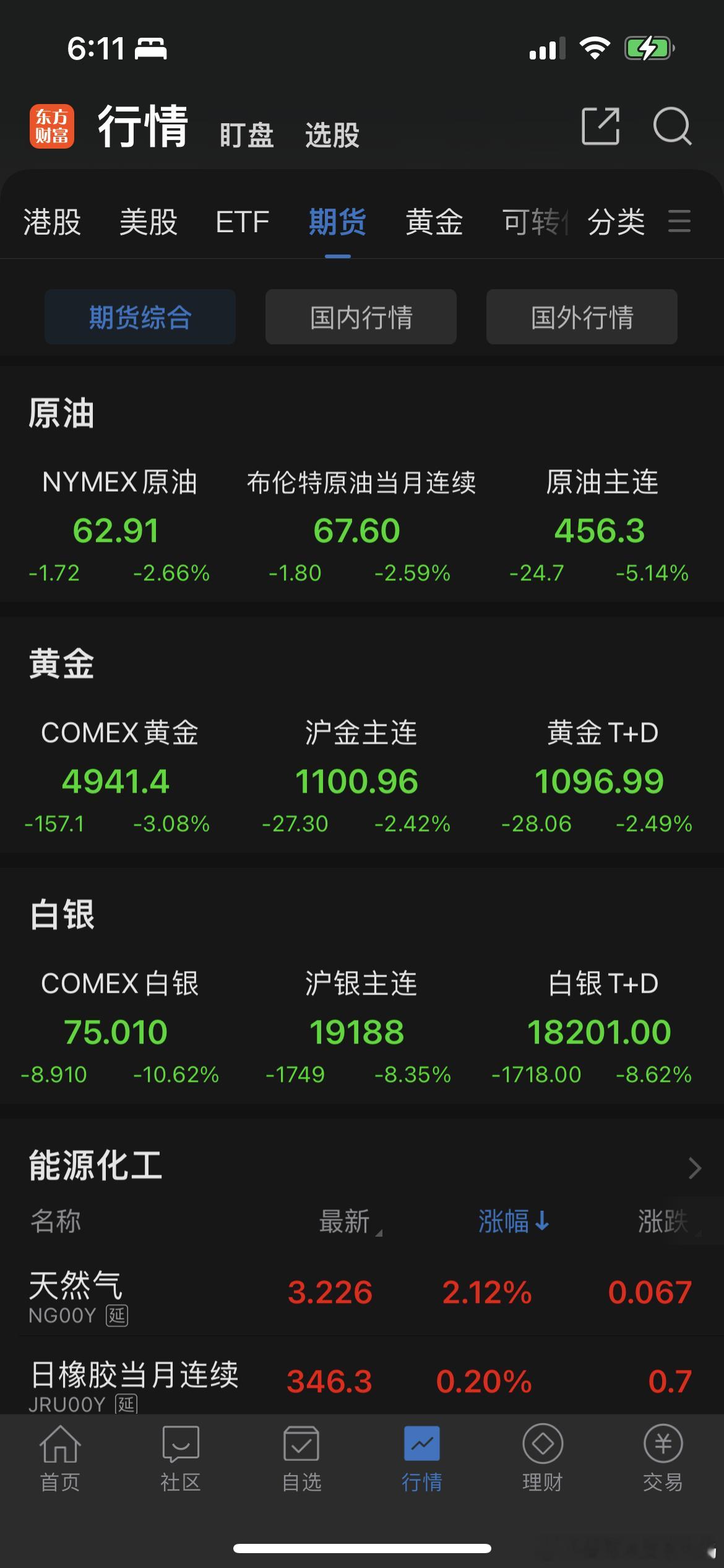 原油贵金属下挫，白银跌超10%以上 