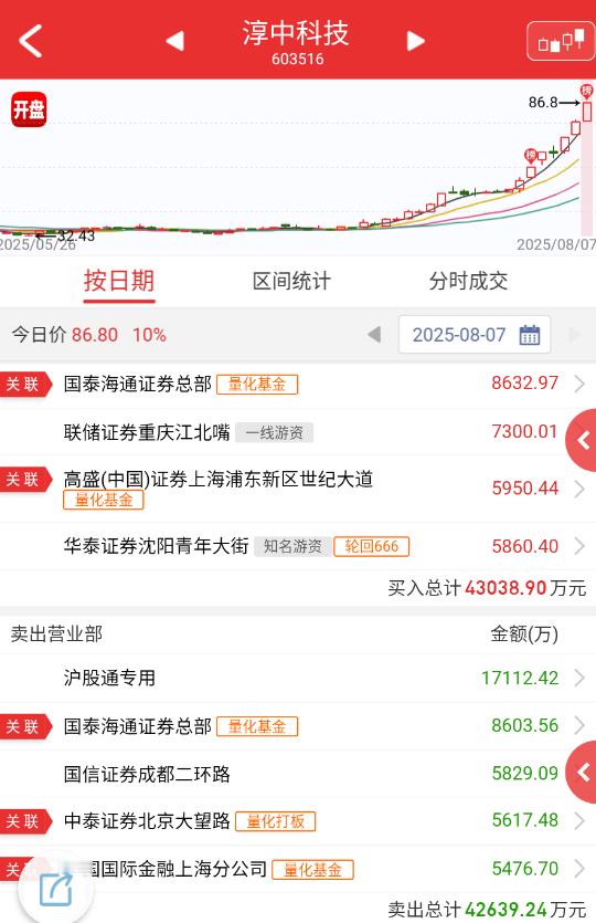 $淳中科技 sh603516$ 女婿概念，吹了一年多了吧，这位置还在吹就不是太当