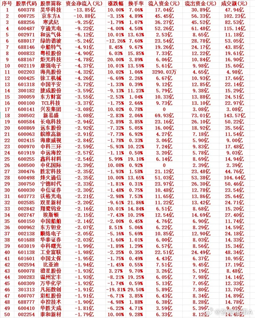 6月11号周四上午盘，主力趁高位，“大幅卖出”的个股名单1 600378 昊华科