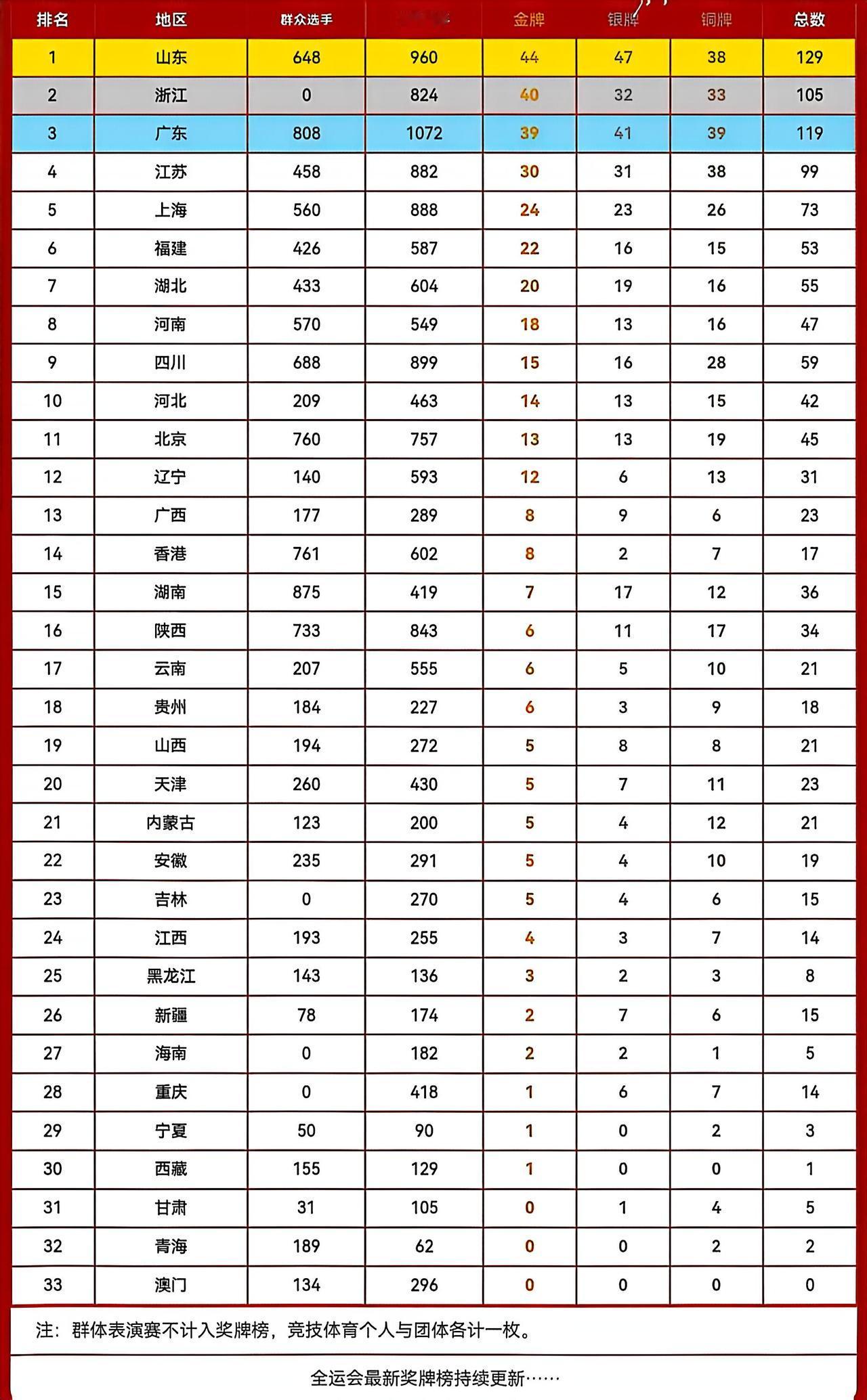 4年后，在湖南举办的全运会，台湾省也会进来，那前十肯定会发生变化。
四川或河北有