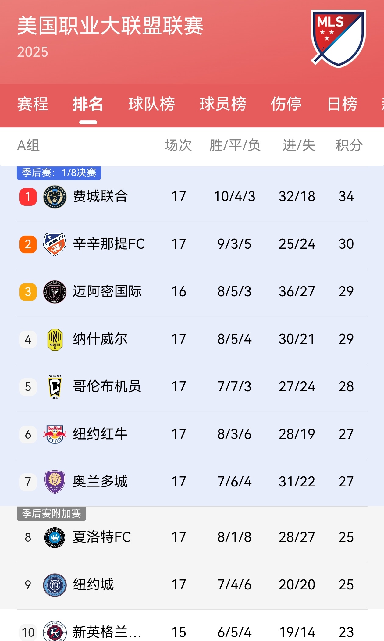 【迈阿密国际少赛一轮&暂居第三】⬆️美职联十六轮战罢（其它球队十七轮），迈阿密国