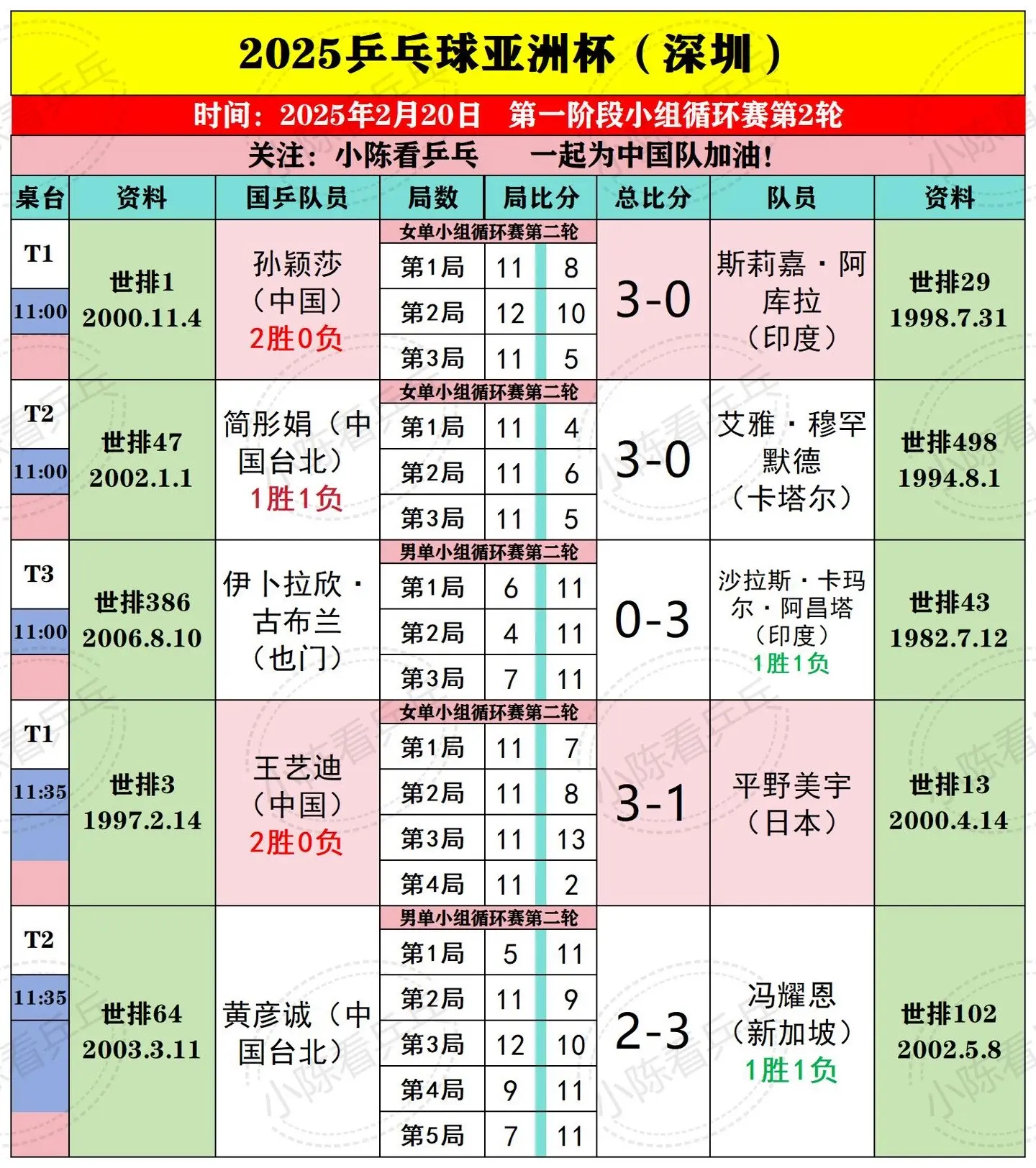 2025乒乓球亚洲杯2月20日上半场赛况。第一阶段第二轮开打，上半场中...