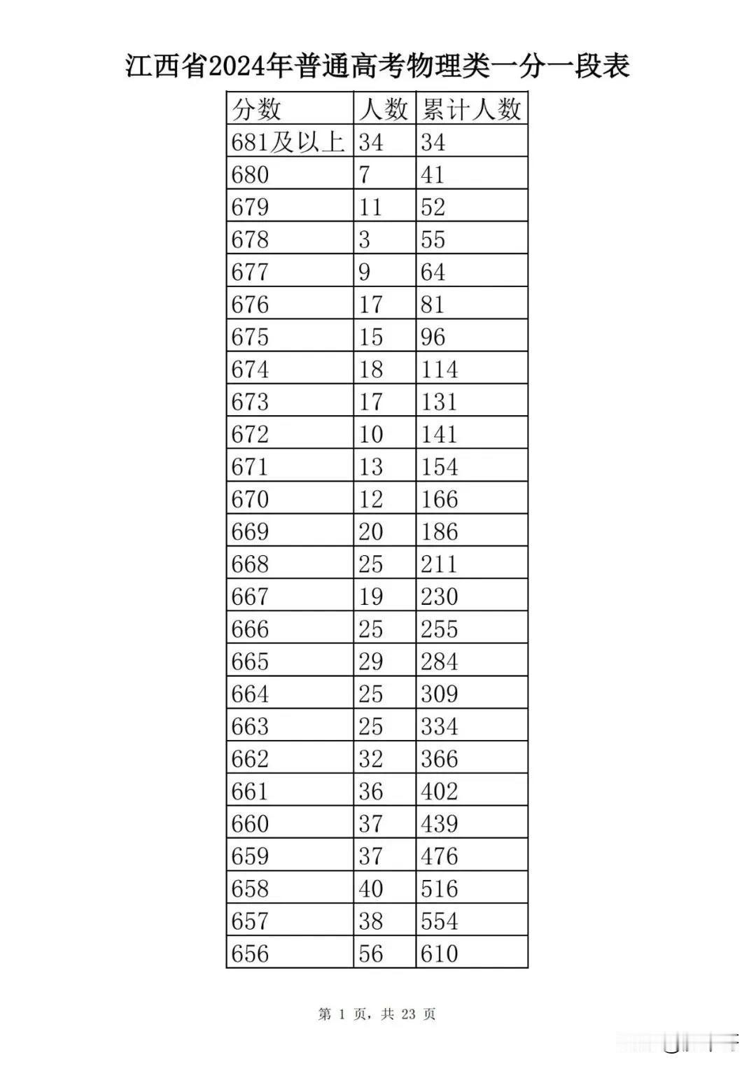 还有一天就要公布2025年度江西高考成绩了，今天问了一下小宝有没有预填报志愿，回