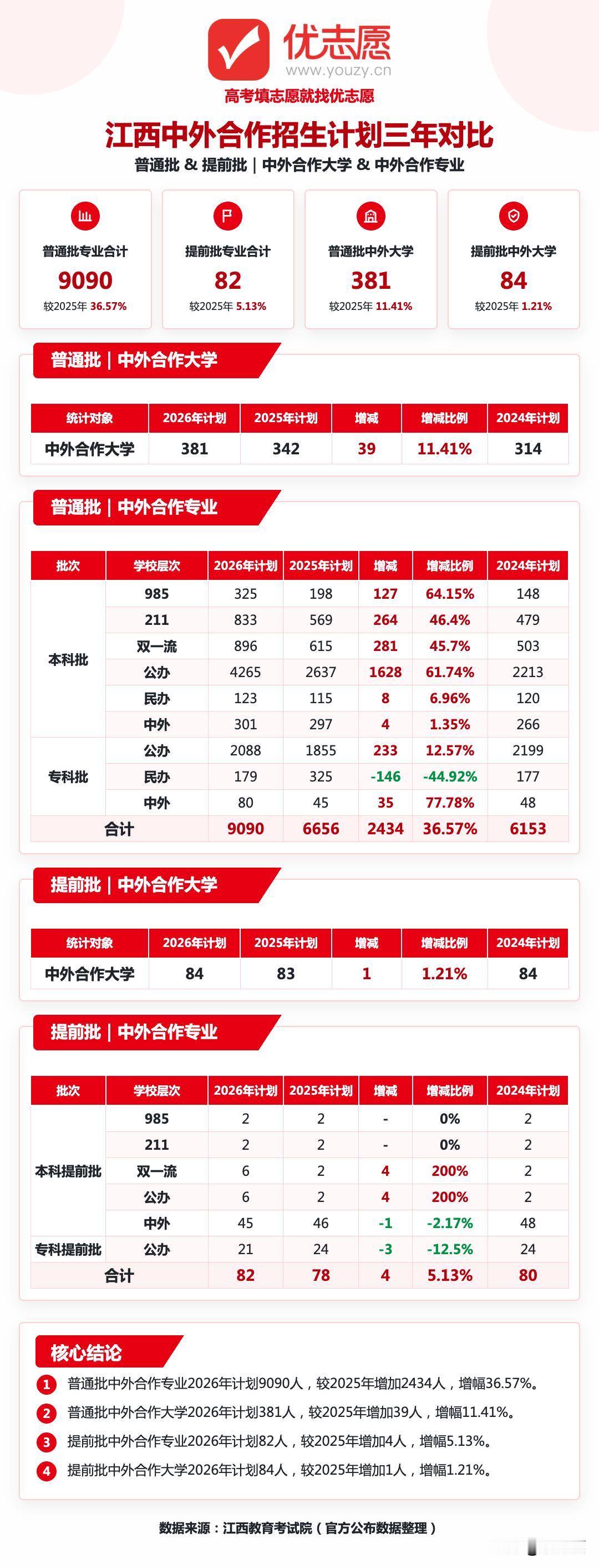2026年江西中外合作办学招生计划分析：普通批暴增36.57%，公办本科狂放16