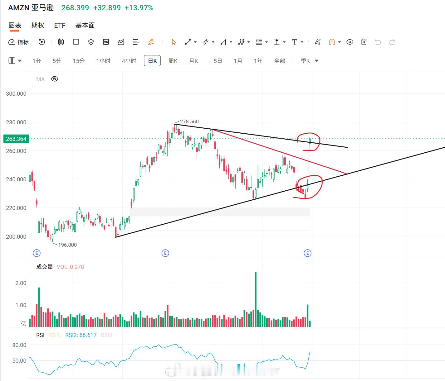 美股技术图形分享美股亚马逊 AMZN[股票] 我看了几个AMZN财报解读，都一般