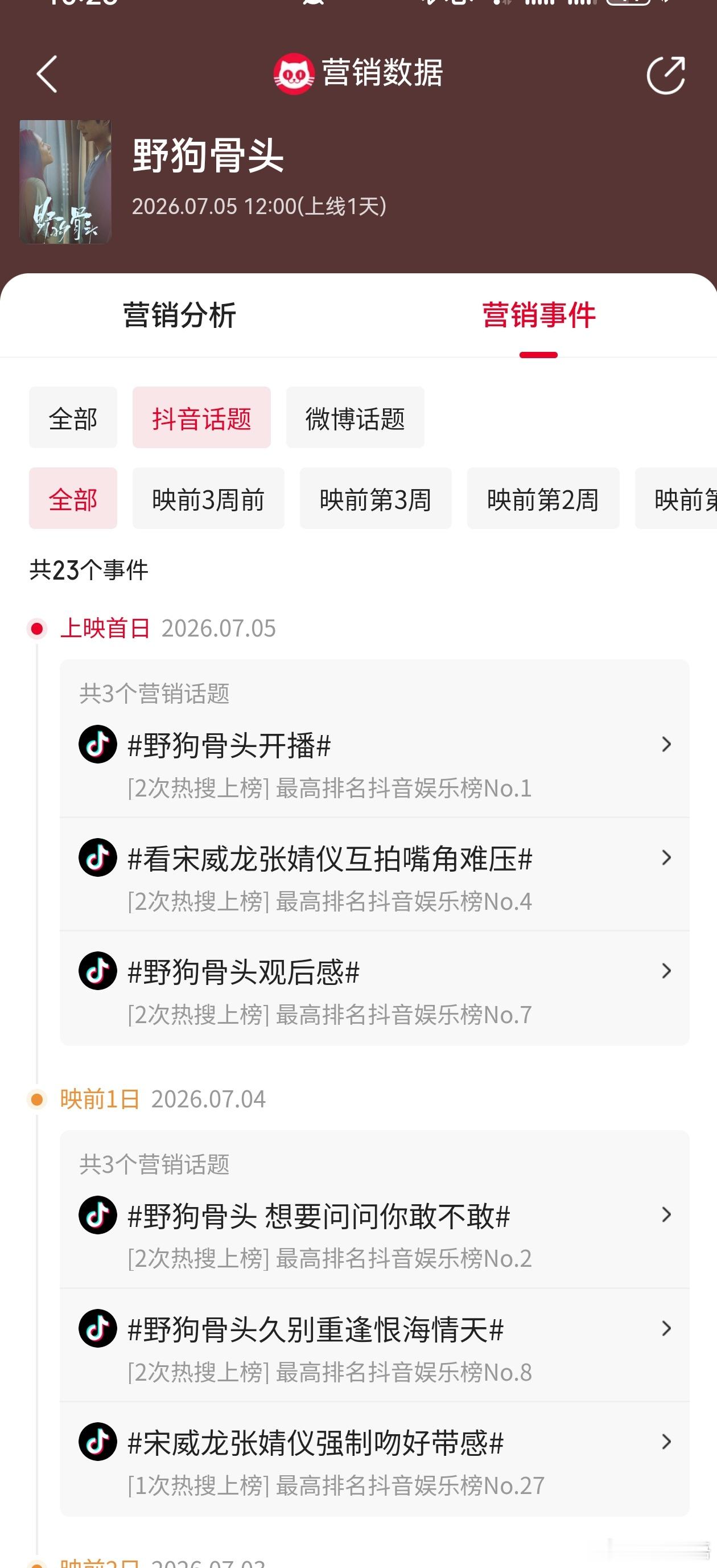 野狗骨头和灿如繁星的抖音宣发力度差不太多。目前首日热度也差不多 