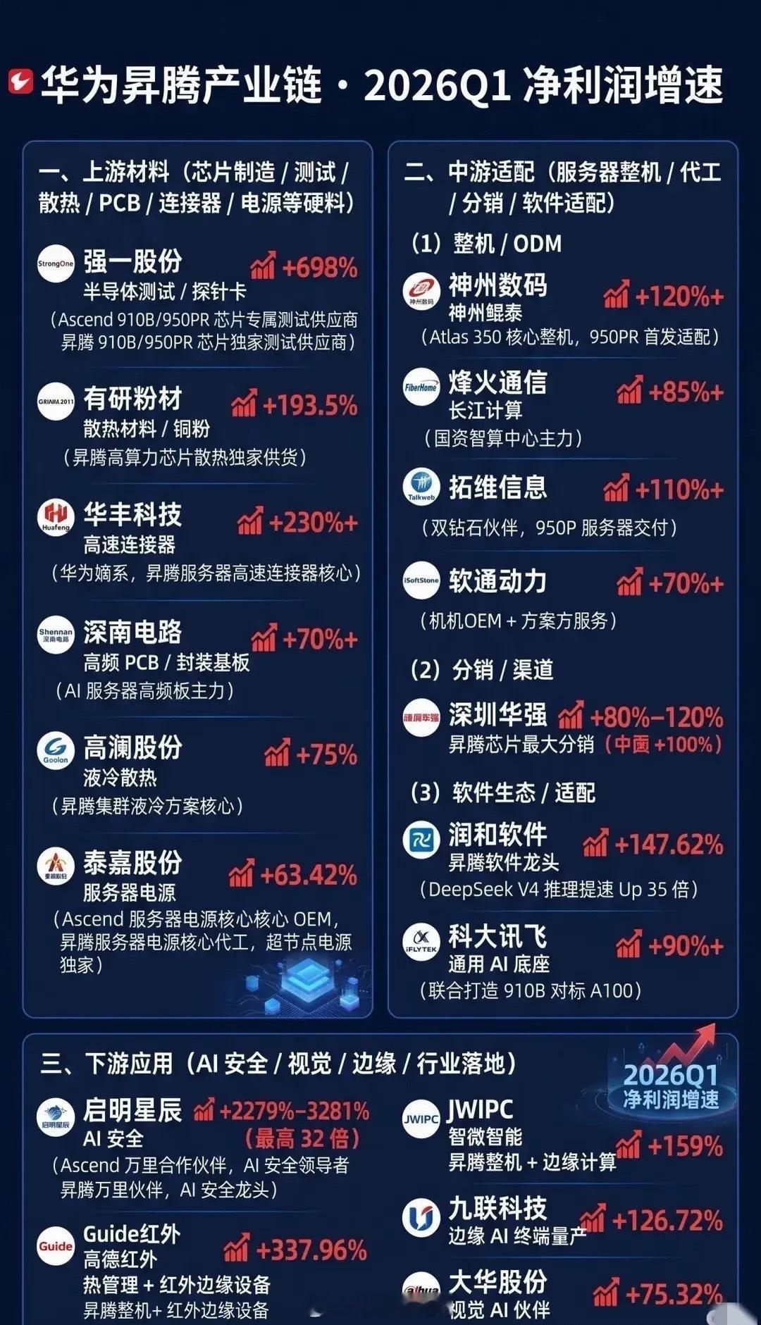 净利增速最高飙32倍！华为昇腾产业链上演“业绩照进现实”大戏谁能料到，2026年