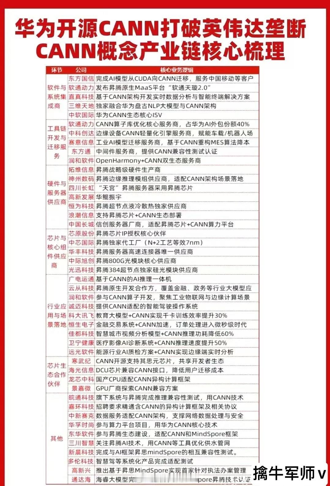 华为重磅新题材：CANN概念！华为重磅开源CANN共建昇腾生态！8月5日华为CA