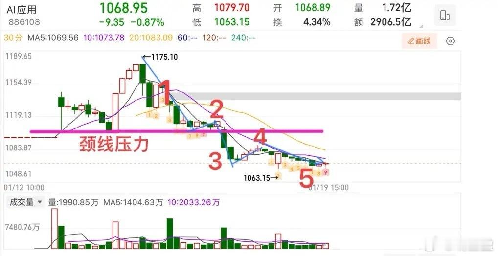 弱反筑底，下行空间已收窄周一A股迎来小幅反弹，但力度偏弱，尚未出现明确止跌信号。