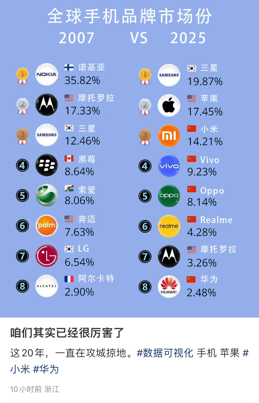 这么一对比，三星的含金量又被拔高了 ​​​