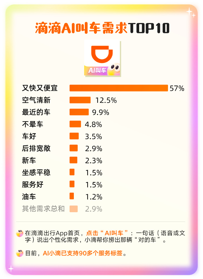 滴滴公布AI打车数据  打车最大的需求是便宜，其他的都是扯淡，拼多多为何能火，其