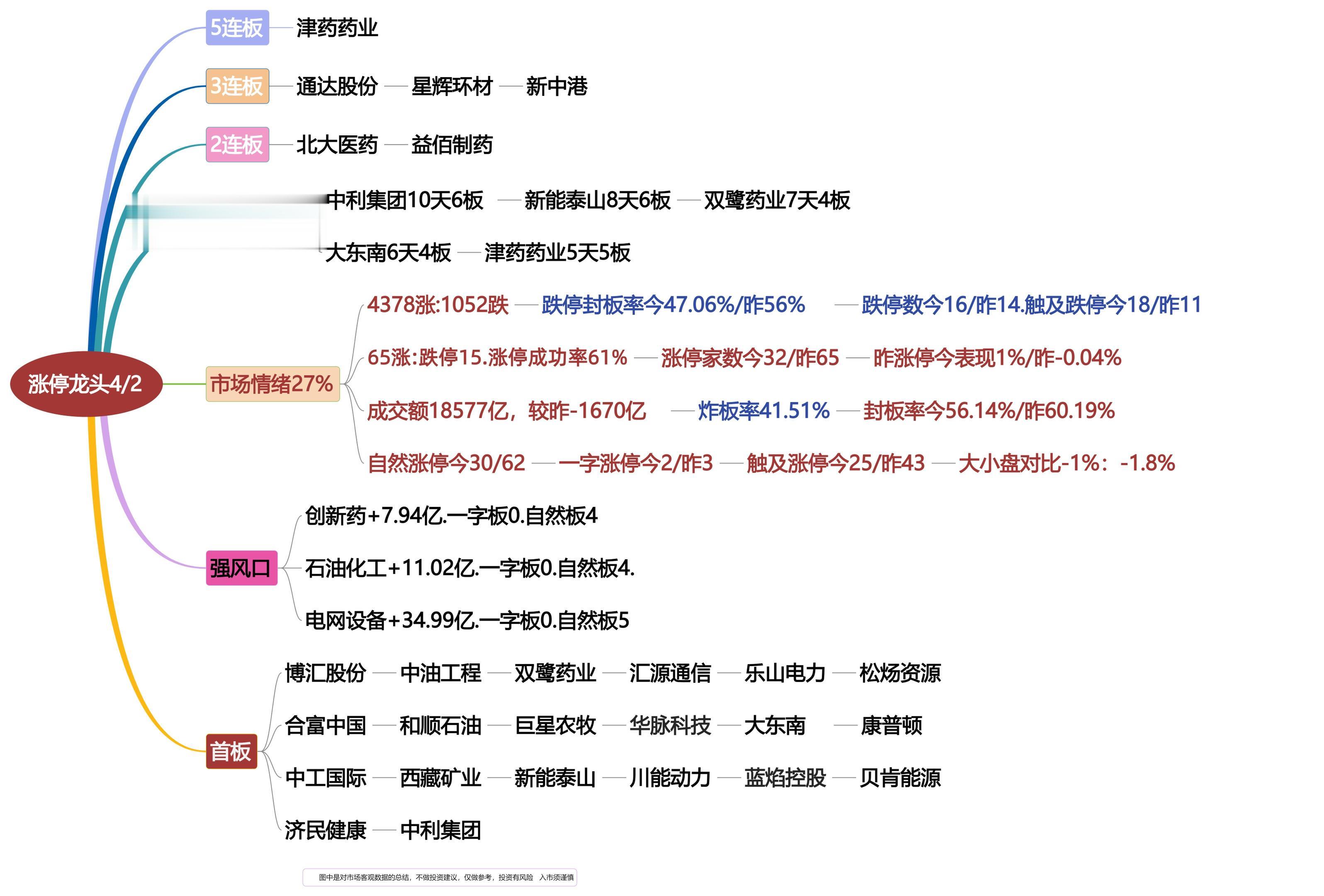 4月2日涨停龙头复盘！