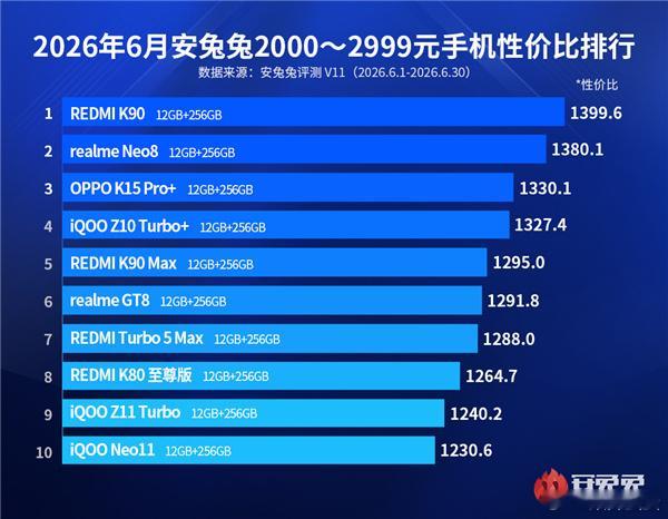 近日安兔兔发布 2026 年 6 月 2000 至 2999 元价位手机性价比排