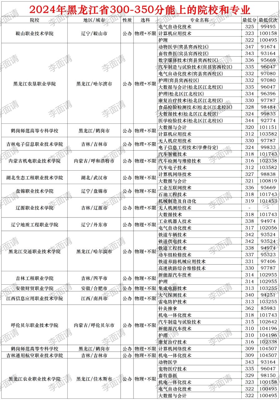 2024年黑龙江省300—350分都有哪些好院校和专业能上？志愿填报 高考志愿 