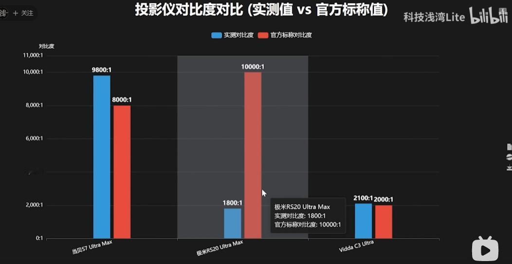 投影界的华为，看谁在裸泳

现在这数码圈，参数越来越像玄学了，不看点实测真容易被