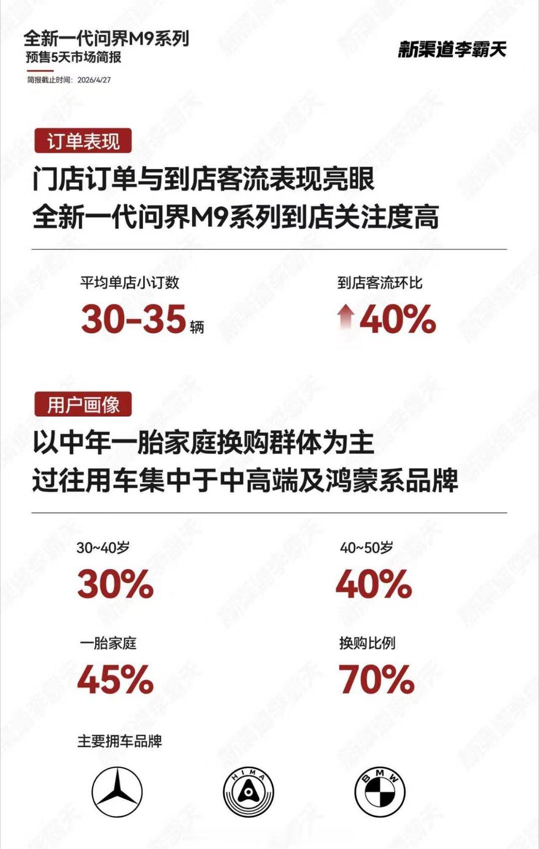 预售开启仅5天，全新一代问界m9 市场热度持续走高！门店端表现抢眼：平均单店小订