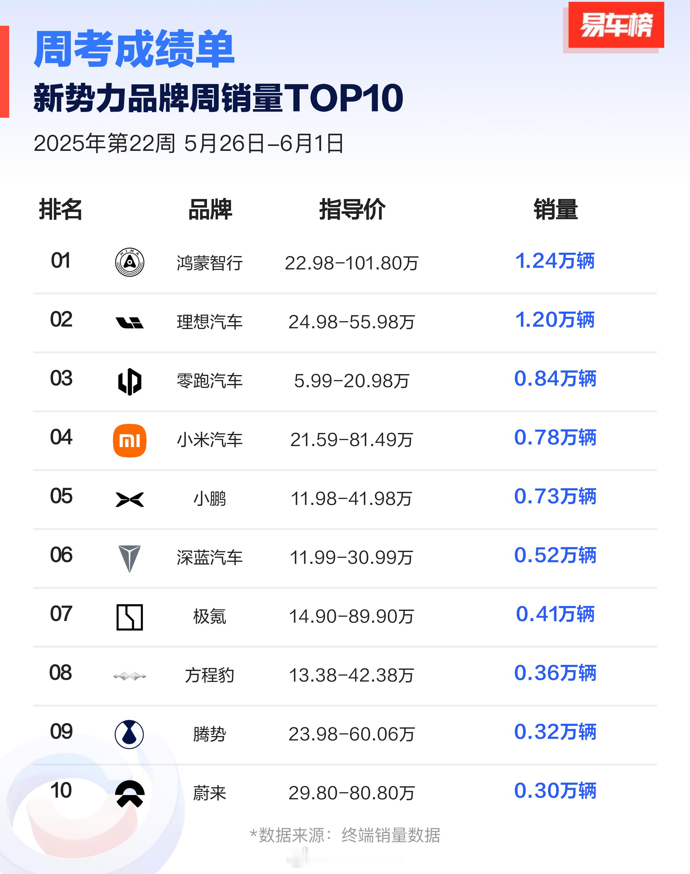 新势力“周考”成绩出来了，小米上周交了7800辆，感觉按照这个节奏小米6月要破3