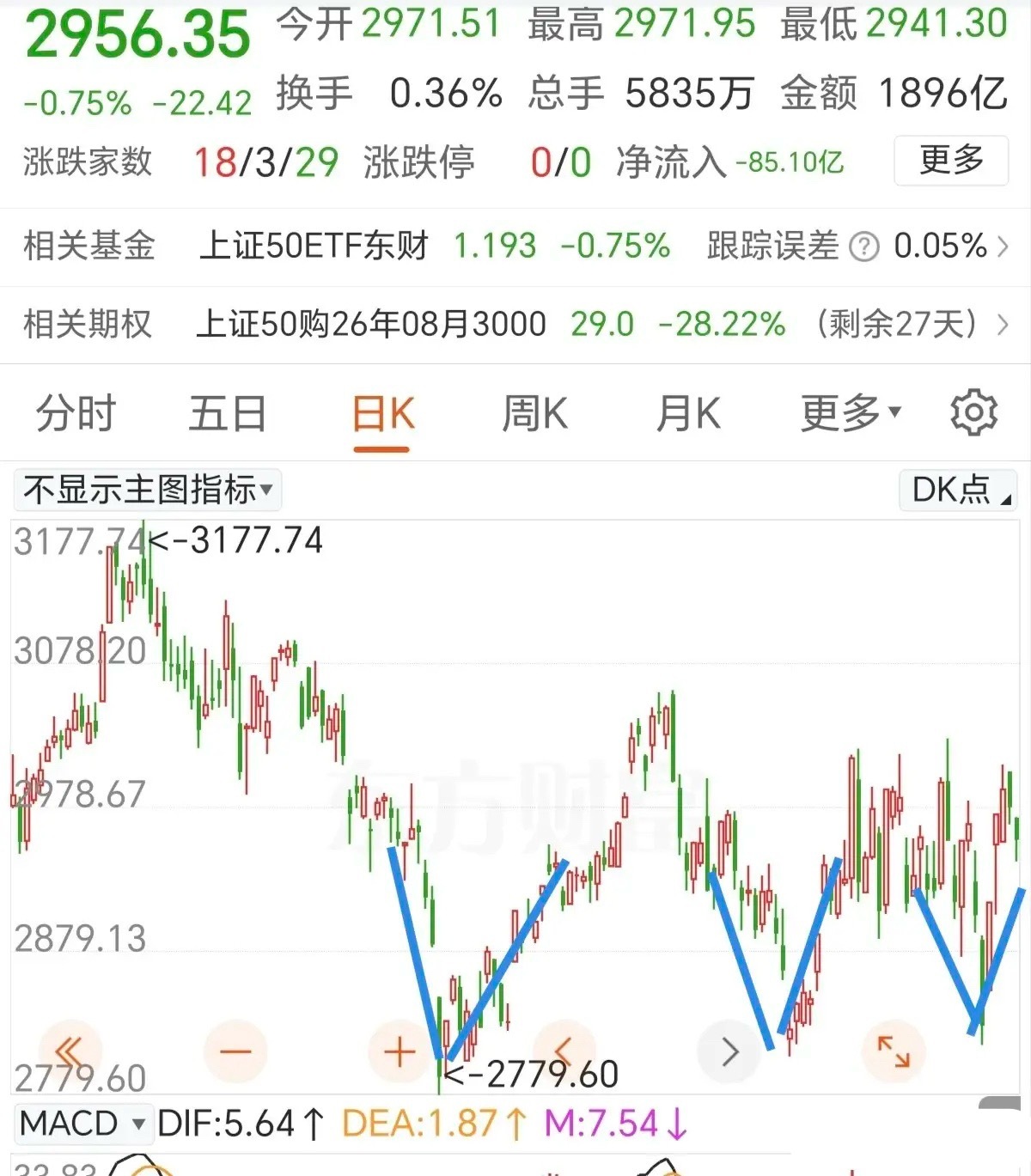 下周紧盯上证50指数的走势。上证50指数是主力控盘的重要工具，在图中也可以看到在