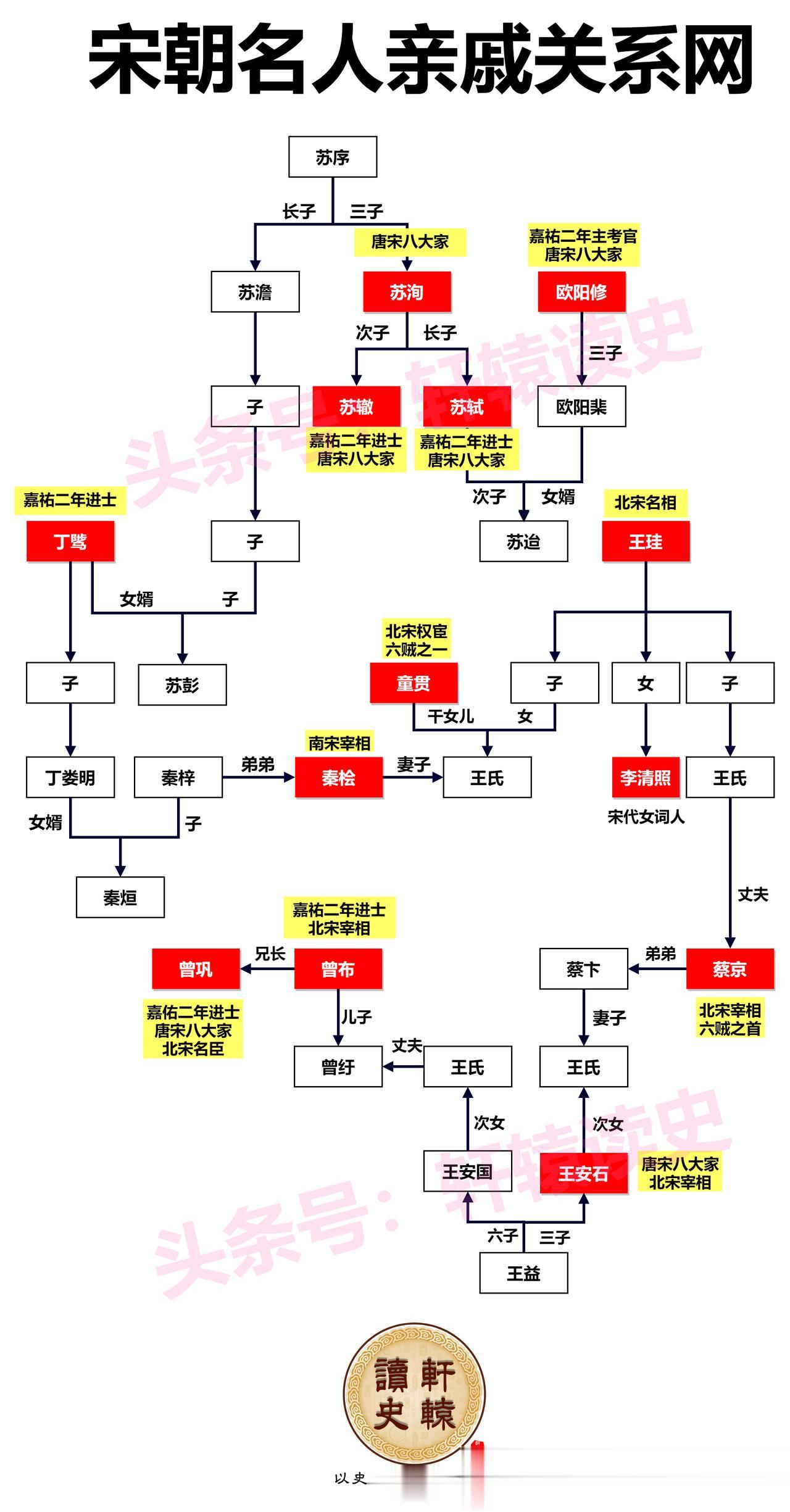 宋朝这么多名人之间原来都是亲戚关系，这就是古代讲究的“门当户对”吧！