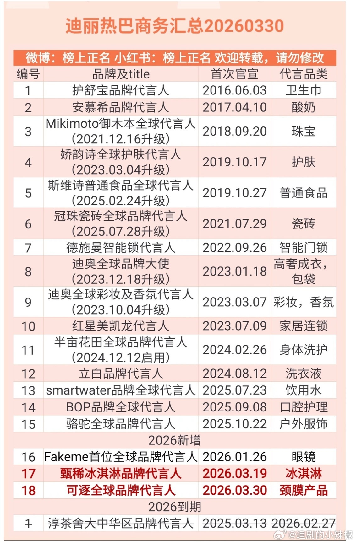 迪丽热巴🆕商务汇总，又回到18个了 