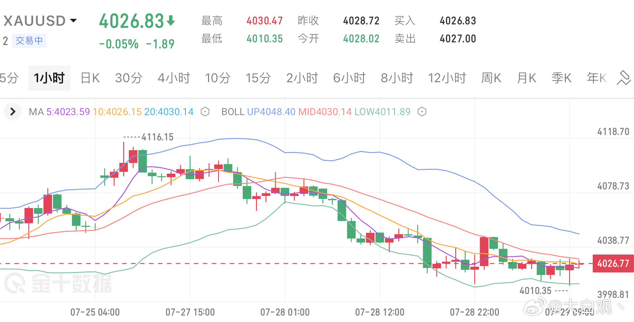 7月29号操作上依托4000整数关口支撑，在4010-4000区间博弈超跌反弹。