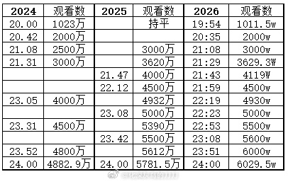 周深[超话] 24/25/26生日直播时段观看数据对比25年首次突破5000万2
