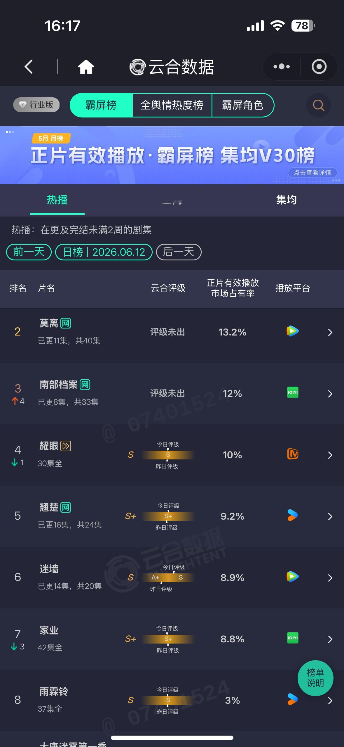 昨日杨紫家业云合8.8%掉得有些快！大家一定要多多挂播啊 