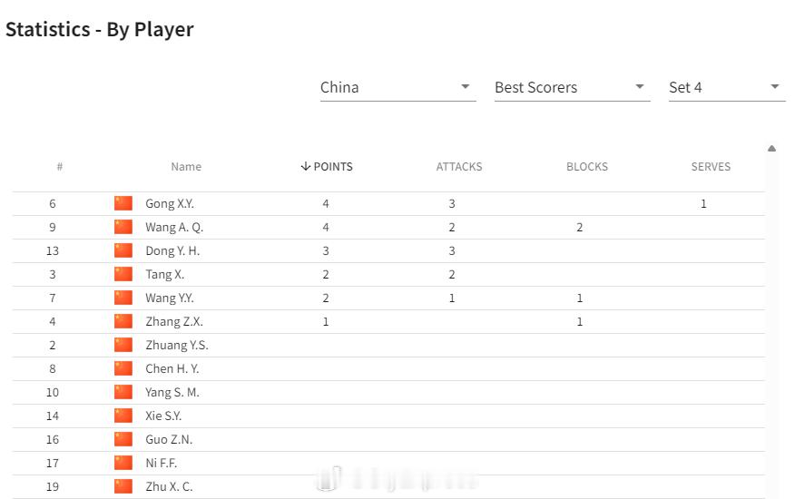 中国女排vs泰国女排2026世界女排联赛 第四局扣球11-16、拦网4-0、发球