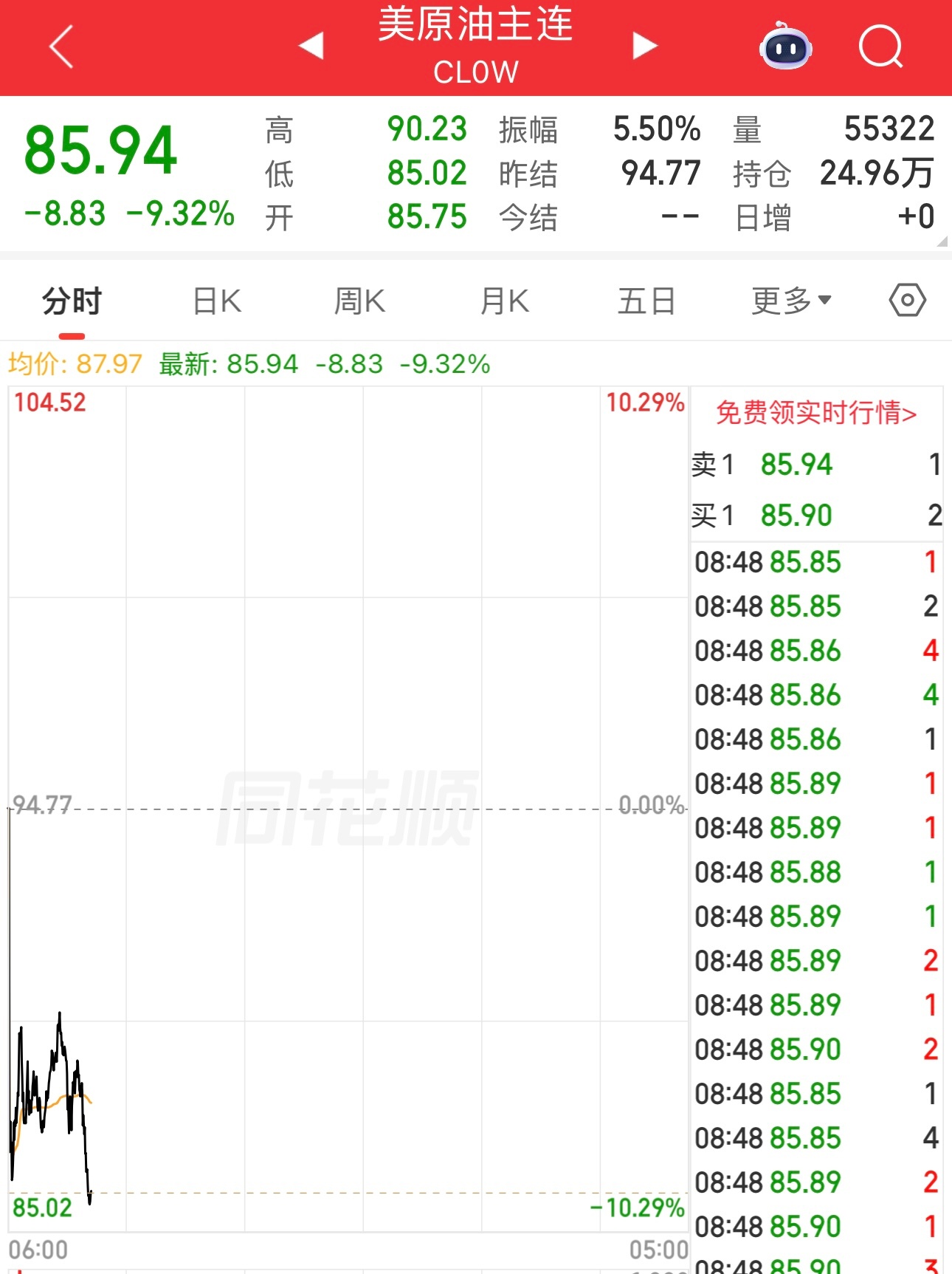 油价暴跌下来了，昨天高的时候一度涨到120美元，现在86美元。看来美以站上风了，