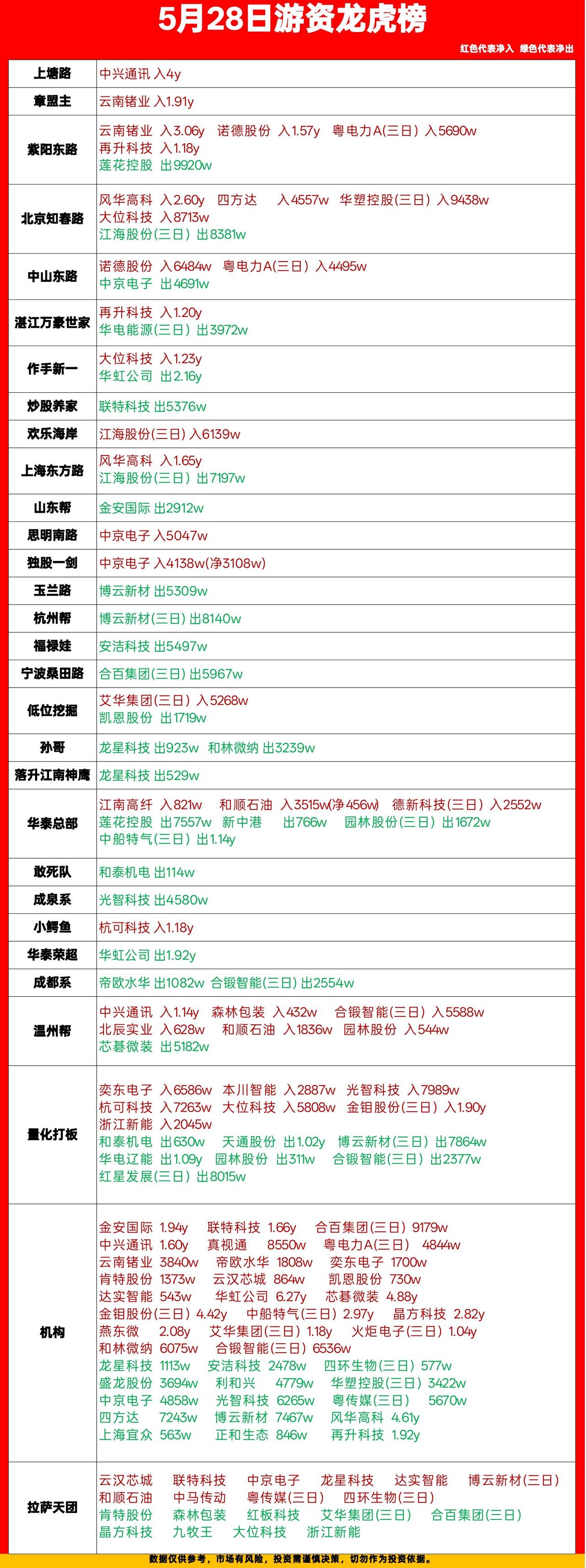 5月28日龙虎榜：游资动向全梳理，哪些票被大佬盯上了？

今天的龙虎榜看点挺多，
