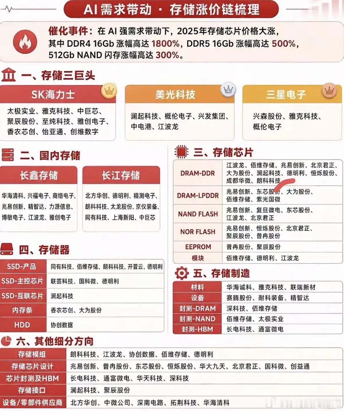 1800%涨幅！AI“吞噬”存储，国产产业链迎来逆袭时刻当雷军都在微博上直呼“内