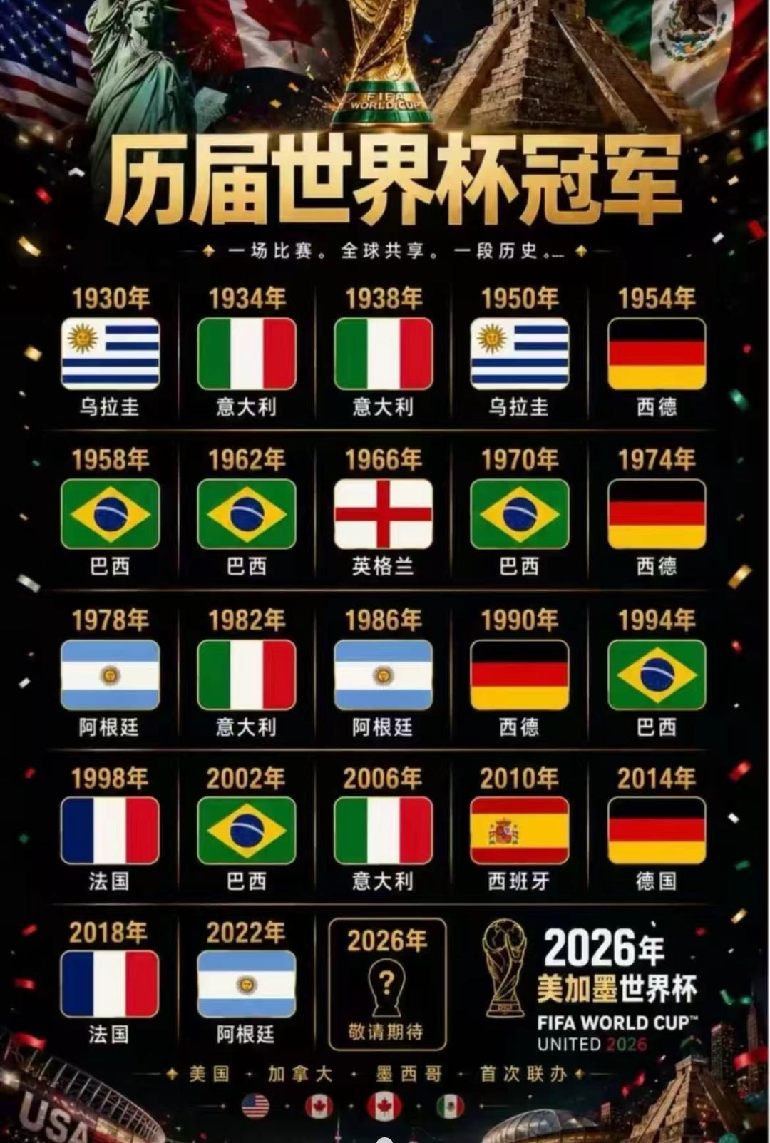 世界杯冠军都在这里，相信本届世界杯冠军还是从这里产生，只不过是看谁再次夺冠而已。