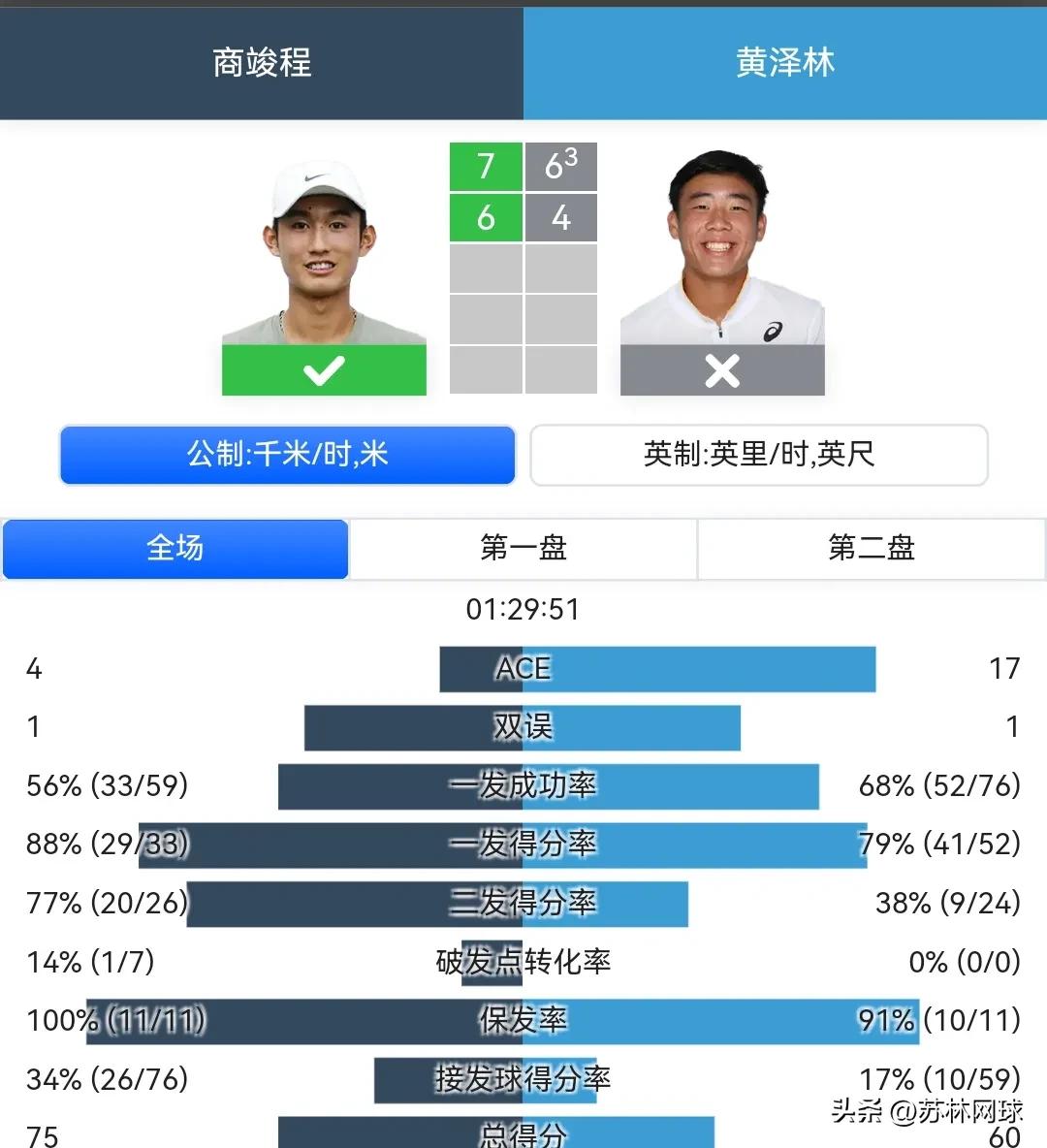 恭喜小商开门红。
商竣程76，64黄泽林，晋级香港次轮 。
