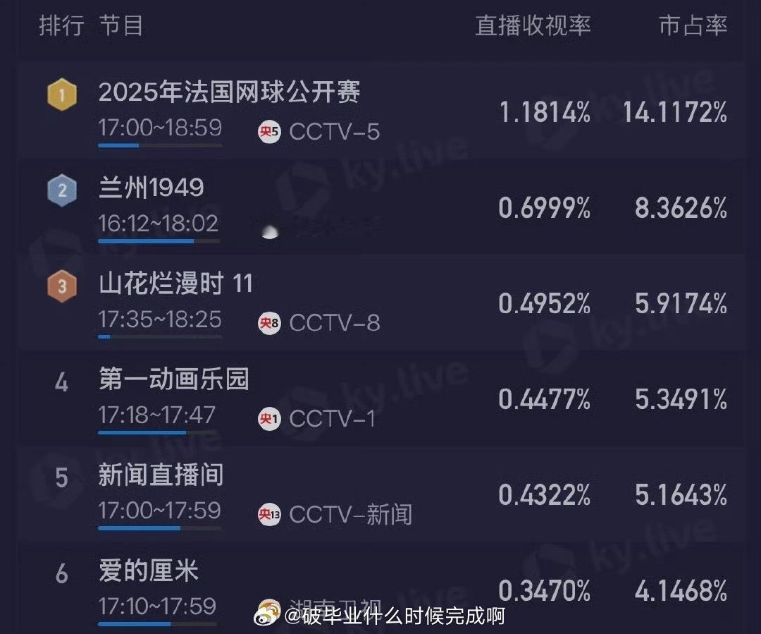🔥郑钦文收视率登顶 📺郑钦文对阵萨巴伦卡的比赛收视率登顶，市场占有率达到了1